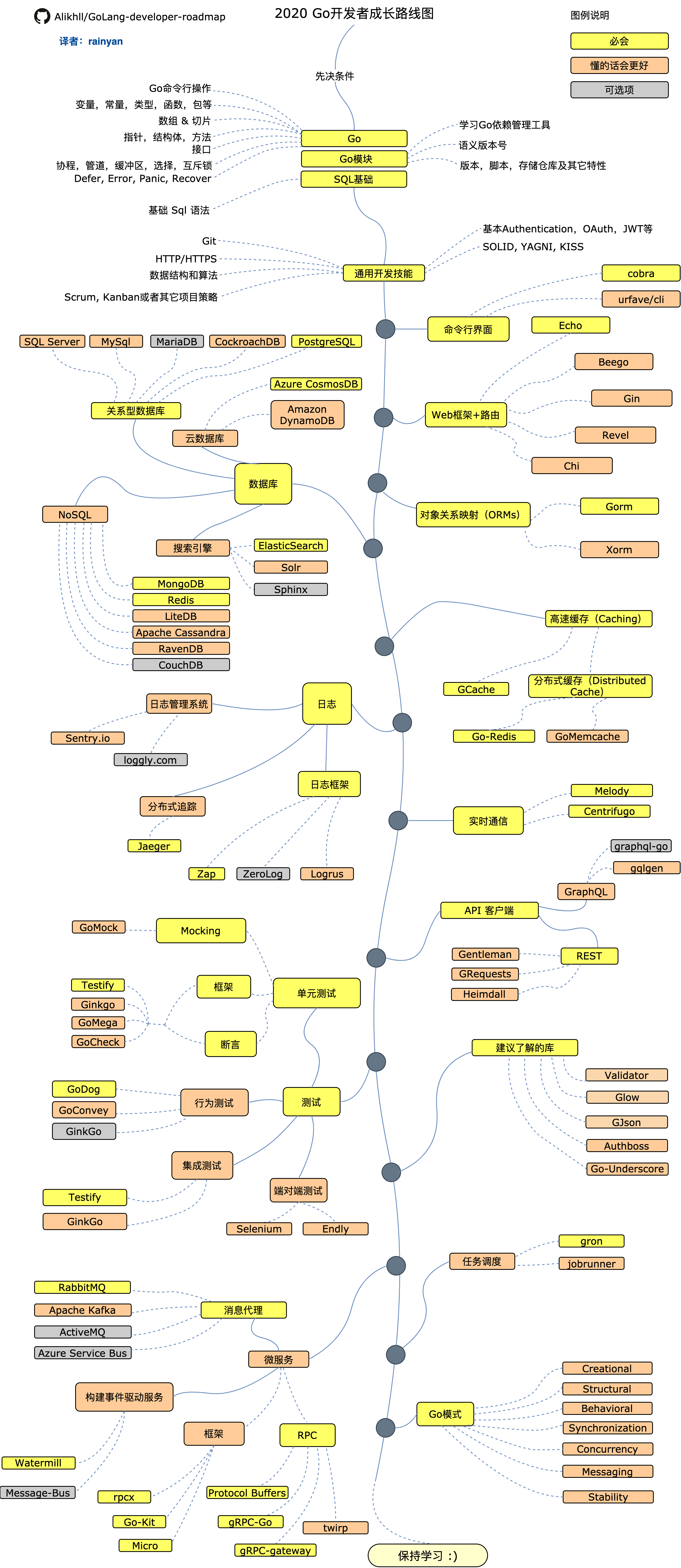 golang-developer-roadmap-zh-CN.png