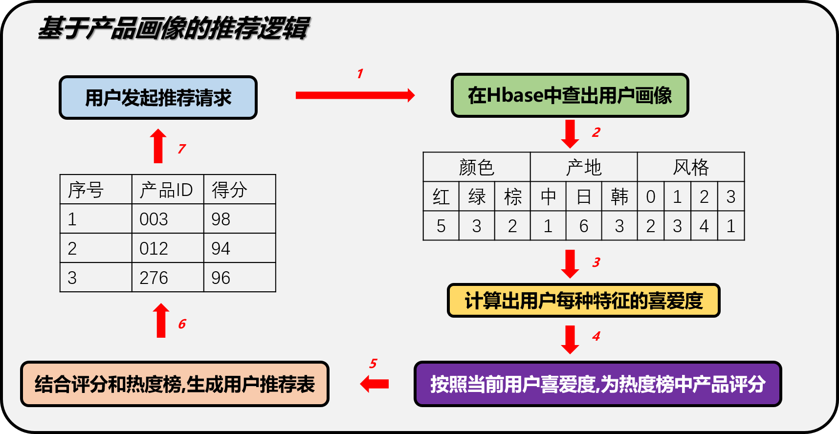 基于产品画像的推荐逻辑.png