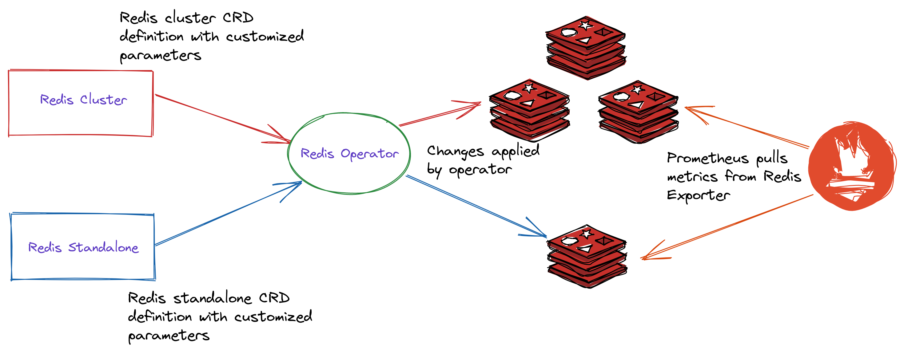 redis-operator-architecture.png