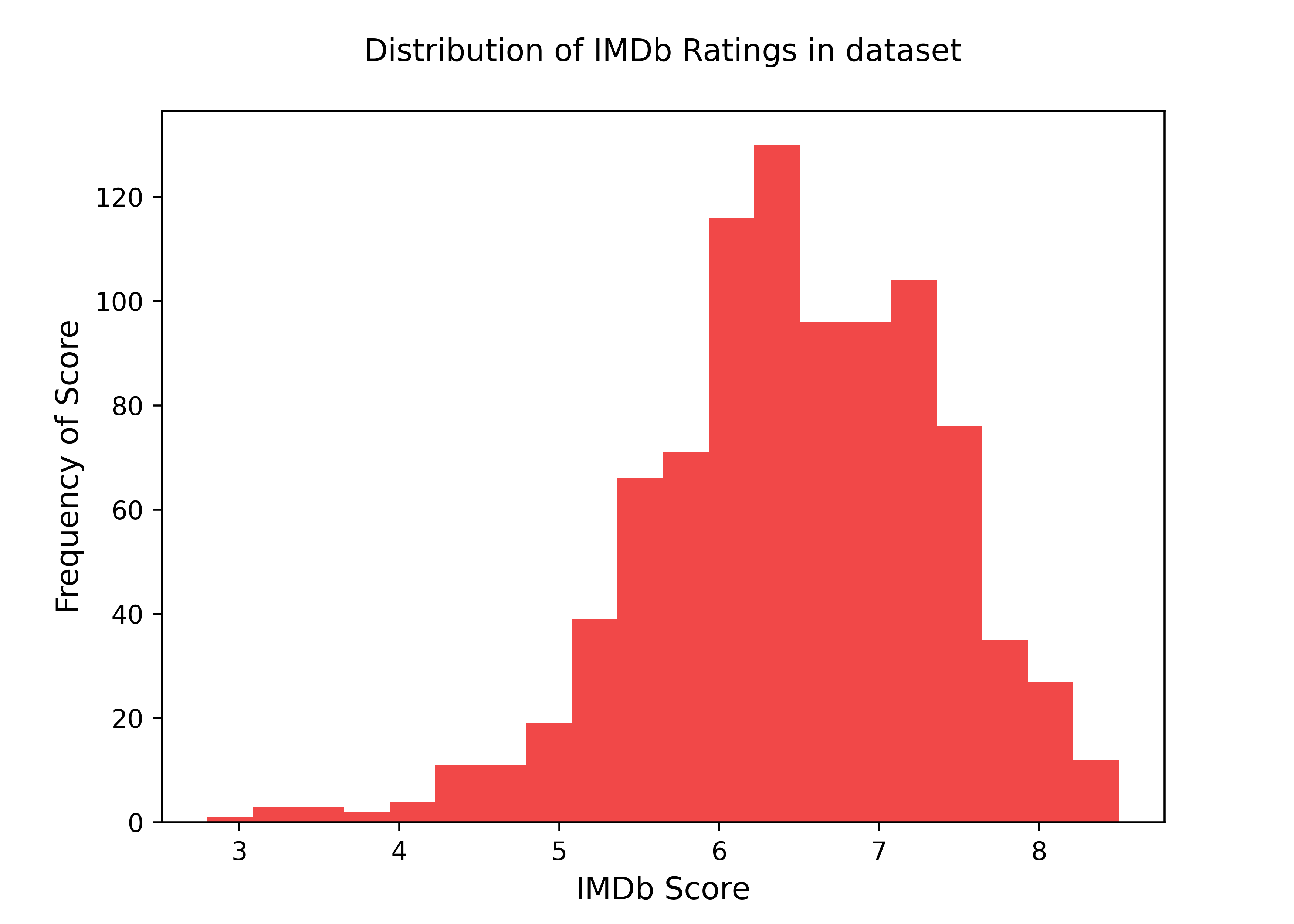 IMDb_distribution.png