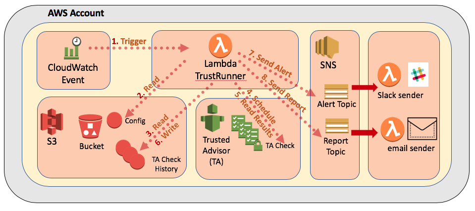 aws_trustrunner.png